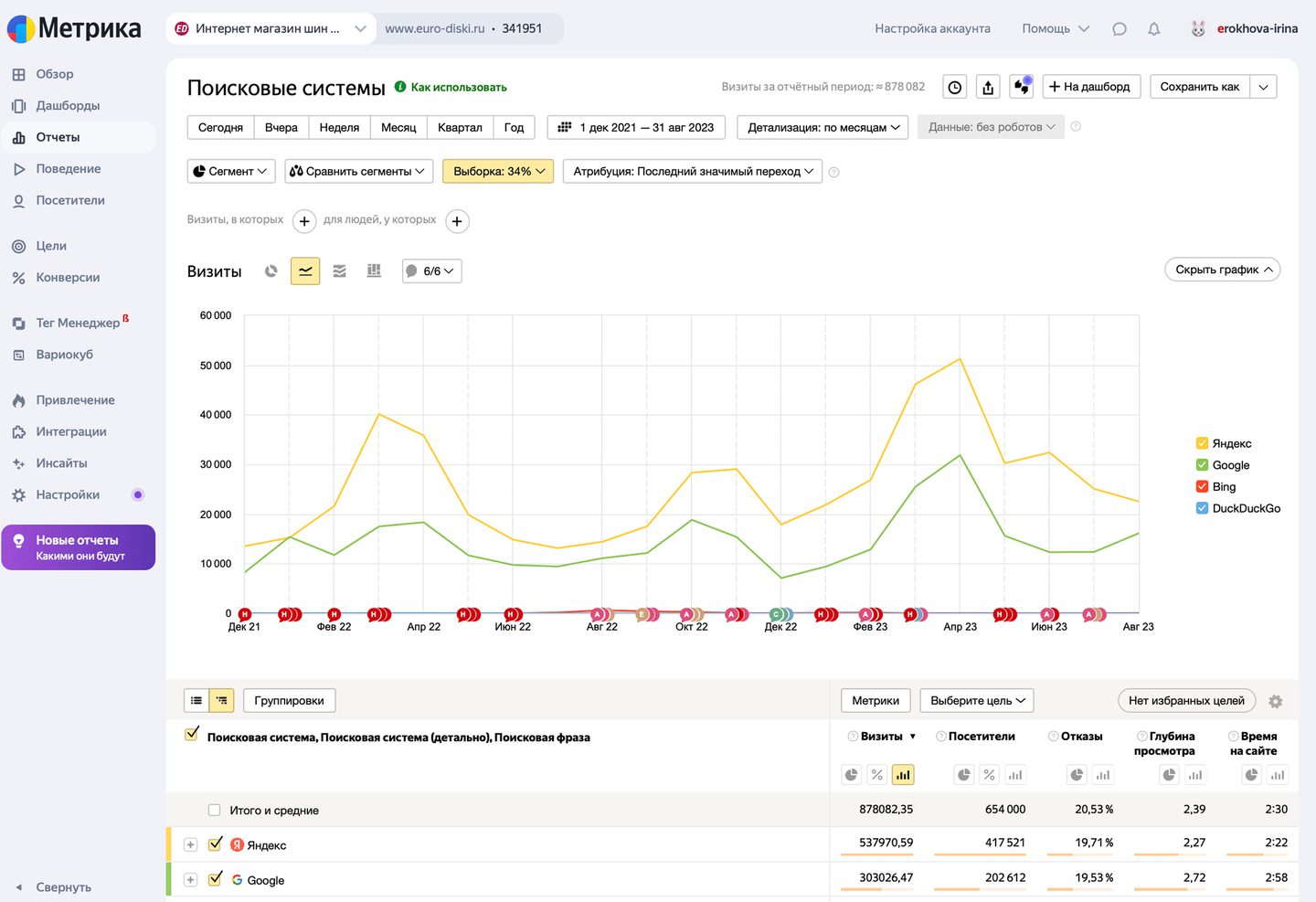 SEO optimalizácia e-shopu s autopneumatikami a diskami euro-diski